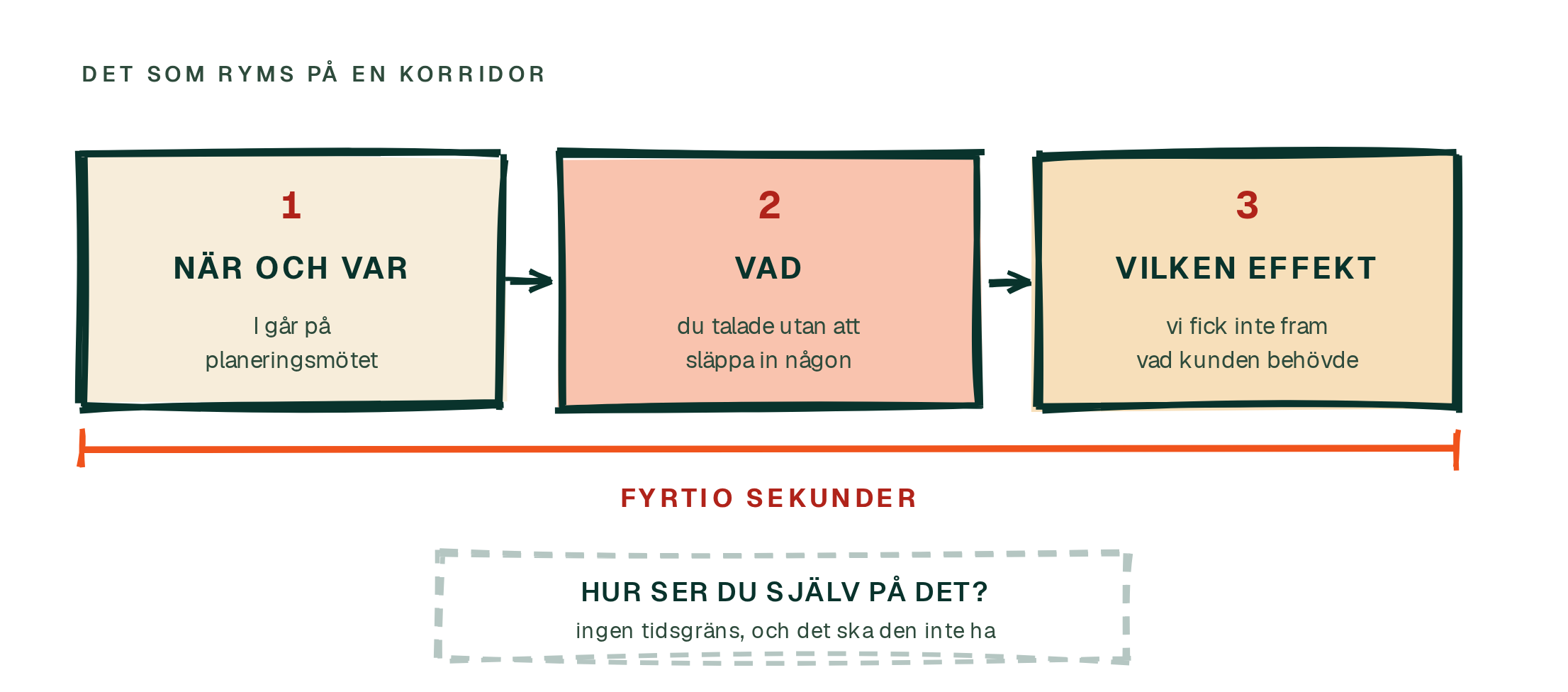 Tre meningar. En trioövning i korridorstempo