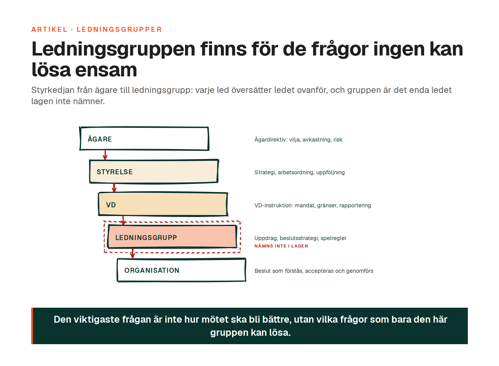 Ledningsgruppen finns för de frågor ingen kan lösa ensam
